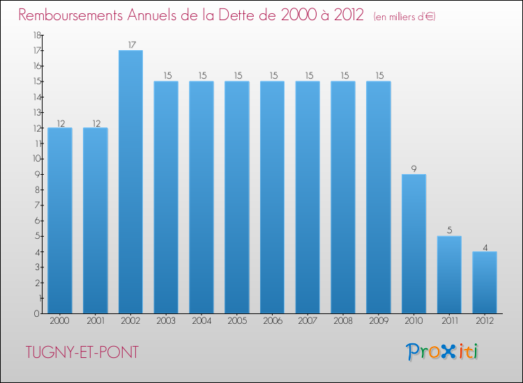 Evolution de l'annuité de la dette pour la commune de TUGNY-ET-PONT de 2000 à 2012 Annuités de la dette pour TUGNY-ET-PONT de 2000 à 2012