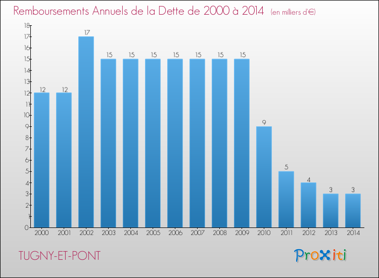 Evolution de l'annuité de la dette pour la commune de TUGNY-ET-PONT de 2000 à 2014 Annuités de la dette pour TUGNY-ET-PONT de 2000 à 2014