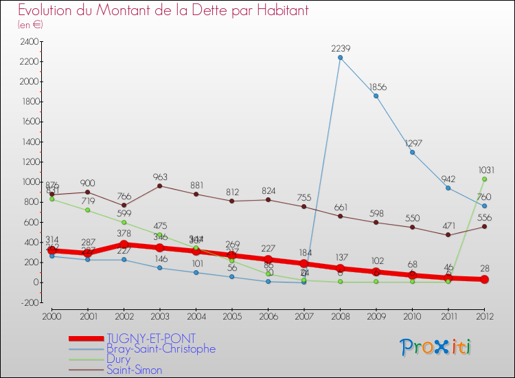 Evolution de la dette par habitant pour la commune de TUGNY-ET-PONT et les communes proches de 2000 à 2012 Comparaison de la dette par habitant pour TUGNY-ET-PONT et les communes voisines de 2000 à 2012