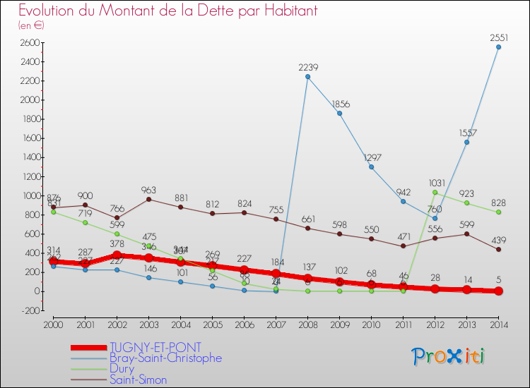 Evolution de la dette par habitant pour la commune de TUGNY-ET-PONT et les communes proches de 2000 à 2014 Comparaison de la dette par habitant pour TUGNY-ET-PONT et les communes voisines de 2000 à 2014