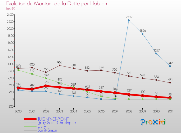 Evolution de la dette par habitant pour la commune de TUGNY-ET-PONT et les communes proches Comparaison de la dette par habitant pour TUGNY-ET-PONT et les communes voisines