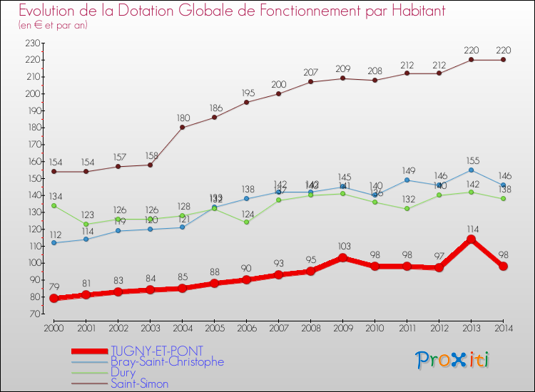 Evolution et montant de la dotation globale de fonctionnement par Habitant pour TUGNY-ET-PONT et les communes proches de 2000 à 2014. Comparaison des dotations globales de fonctionnement par habitant pour TUGNY-ET-PONT et les communes voisines de 2000 à 2014.