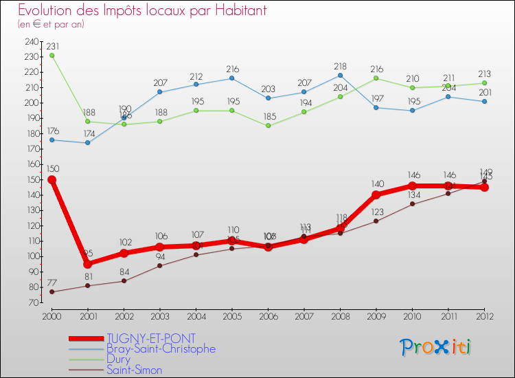 Evolution et montant des impôts locaux par Habitant pour TUGNY-ET-PONT et les communes proches Comparaison des impôts locaux par habitant pour TUGNY-ET-PONT et les communes voisines