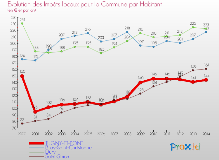 Evolution et montant des impôts locaux par Habitant pour TUGNY-ET-PONT et les communes proches de 2000 à 2014 Comparaison des impôts locaux par habitant pour TUGNY-ET-PONT et les communes voisines de 2000 à 2014