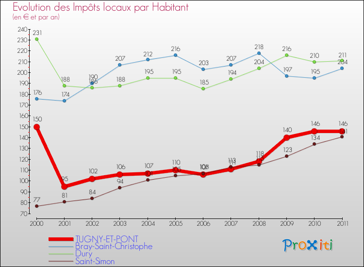 Evolution et montant des impôts locaux par Habitant pour TUGNY-ET-PONT et les communes proches Comparaison des impôts locaux par habitant pour TUGNY-ET-PONT et les communes voisines