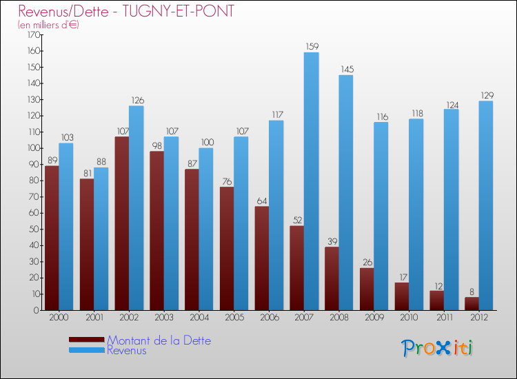 Evolution comparée de la dette et des revenus pour la commune de TUGNY-ET-PONT de 2000 à 2012 Comparaison de la dette et des revenus pour TUGNY-ET-PONT de 2000 à 2012
