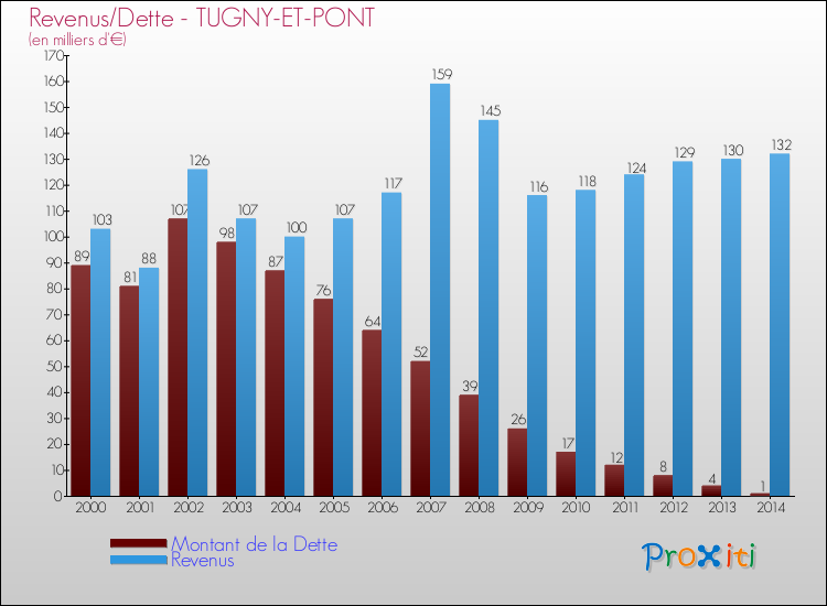 Evolution comparée de la dette et des revenus pour la commune de TUGNY-ET-PONT de 2000 à 2014 Comparaison de la dette et des revenus pour TUGNY-ET-PONT de 2000 à 2014