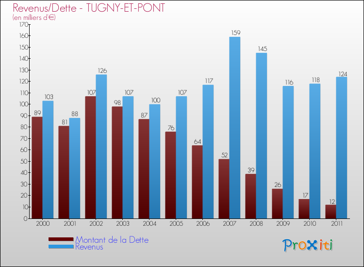 Evolution comparée de la dette et des revenus pour la commune de TUGNY-ET-PONT de 2000 à 2011 Comparaison de la dette et des revenus pour TUGNY-ET-PONT de 2000 à 2011