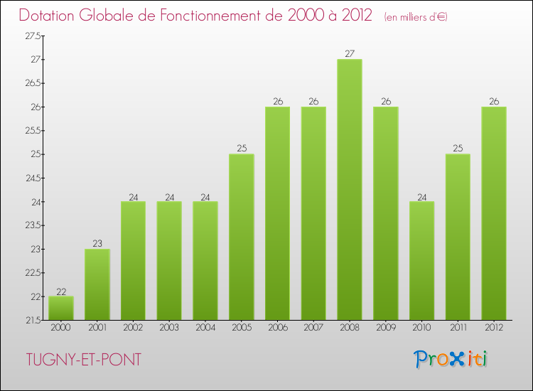Evolution du montant de la Dotation Globale de Fonctionnement pour la commune de TUGNY-ET-PONT de 2000 à 2012 Evolution du montant de la Dotation Globale de Fonctionnement pour TUGNY-ET-PONT de 2000 à 2012