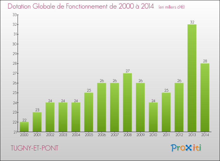 Evolution du montant de la Dotation Globale de Fonctionnement pour la commune de TUGNY-ET-PONT de 2000 à 2014 Evolution du montant de la Dotation Globale de Fonctionnement pour TUGNY-ET-PONT de 2000 à 2014