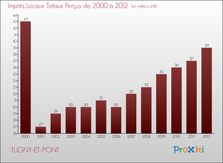 Evolution des Impôts Locaux pour la commune de TUGNY-ET-PONT de 2000 à 2012 Evolution des Impôts Locaux pour TUGNY-ET-PONT de 2000 à 2012
