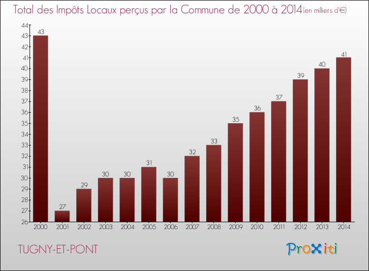 Evolution des Impôts Locaux pour la commune de TUGNY-ET-PONT de 2000 à 2014 Evolution des Impôts Locaux pour TUGNY-ET-PONT de 2000 à 2014