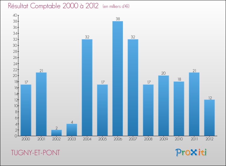 Evolution du résultat comptable pour la commune de TUGNY-ET-PONT de 2000 à 2012 Evolution du résultat comptable pour TUGNY-ET-PONT de 2000 à 2012