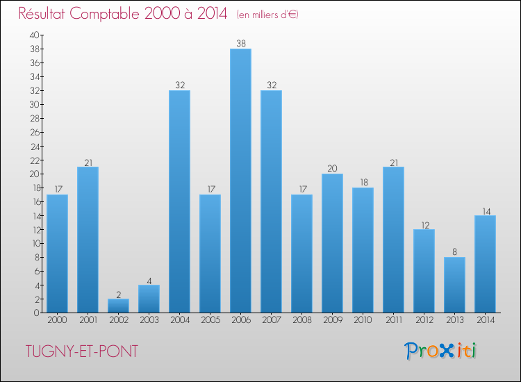 Evolution du résultat comptable pour la commune de TUGNY-ET-PONT de 2000 à 2014 Evolution du résultat comptable pour TUGNY-ET-PONT de 2000 à 2014