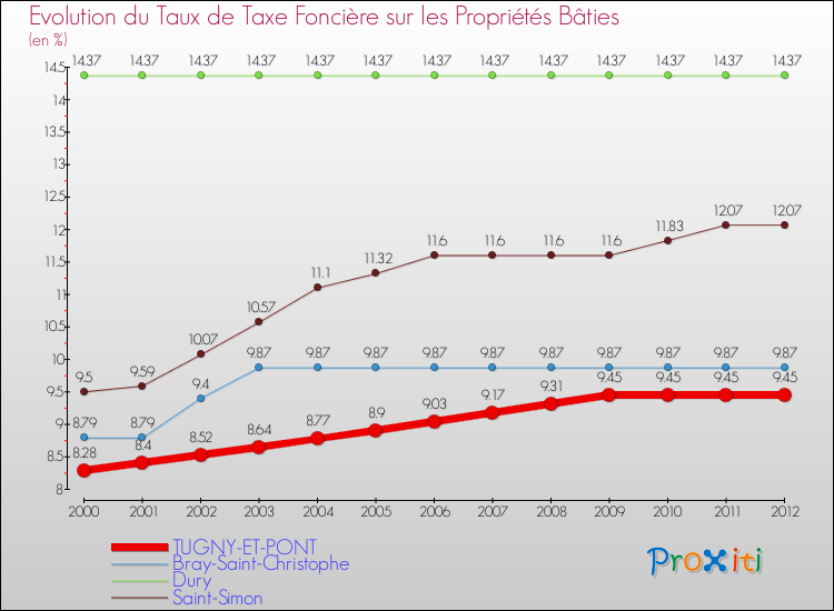 Evolution du taux de la taxe foncière sur le bati pour TUGNY-ET-PONT et les communes proches de 2000 à 2012 Comparaison des taux de taxe foncière sur le bati pour TUGNY-ET-PONT et les communes voisines de 2000 à 2012