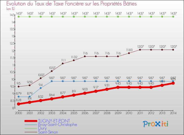Evolution du taux de la taxe foncière sur le bati pour TUGNY-ET-PONT et les communes proches de 2000 à 2014 Comparaison des taux de taxe foncière sur le bati pour TUGNY-ET-PONT et les communes voisines de 2000 à 2014