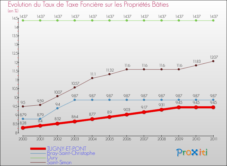 Evolution du taux de la taxe foncière sur le bati pour TUGNY-ET-PONT et les communes proches Comparaison des taux de taxe foncière sur le bati pour TUGNY-ET-PONT et les communes voisines
