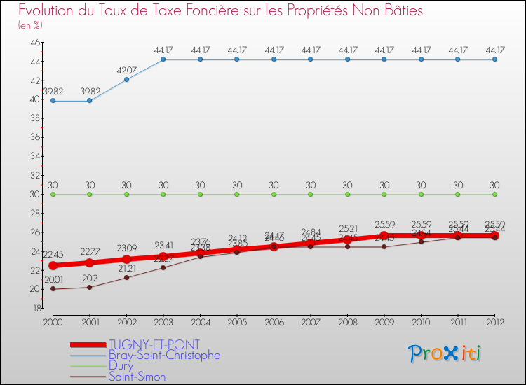 Evolution du taux de la taxe foncière sur les immeubles et terrains non batis pour TUGNY-ET-PONT et les communes proches de 2000 à 2012 Comparaison des taux de la taxe foncière sur les immeubles et terrains non batis pour TUGNY-ET-PONT et les communes voisines de 2000 à 2012