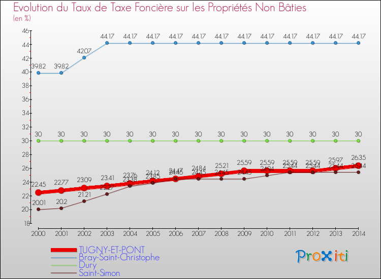 Evolution du taux de la taxe foncière sur les immeubles et terrains non batis pour TUGNY-ET-PONT et les communes proches de 2000 à 2014 Comparaison des taux de la taxe foncière sur les immeubles et terrains non batis pour TUGNY-ET-PONT et les communes voisines de 2000 à 2014