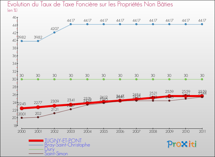 Evolution du taux de la taxe foncière sur les immeubles et terrains non batis pour TUGNY-ET-PONT et les communes proches Comparaison des taux de la taxe foncière sur les immeubles et terrains non batis pour TUGNY-ET-PONT et les communes voisines