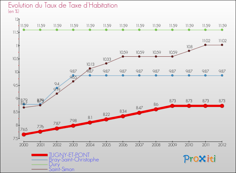 Evolution du taux de la taxe d'habitation pour TUGNY-ET-PONT et les communes proches Comparaison des taux de la taxe d'habitation pour TUGNY-ET-PONT et les communes voisines