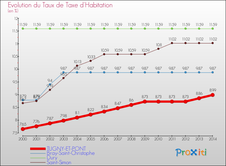 Evolution du taux de la taxe d'habitation pour TUGNY-ET-PONT et les communes proches de 2000 à 2014 Comparaison des taux de la taxe d'habitation pour TUGNY-ET-PONT et les communes voisines de 2000 à 2014
