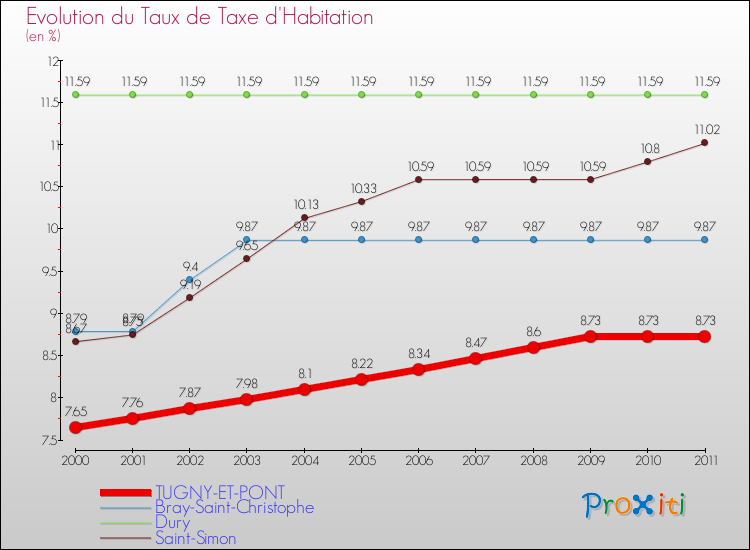 Evolution du taux de la taxe d'habitation pour TUGNY-ET-PONT et les communes proches Comparaison des taux de la taxe d'habitation pour TUGNY-ET-PONT et les communes voisines