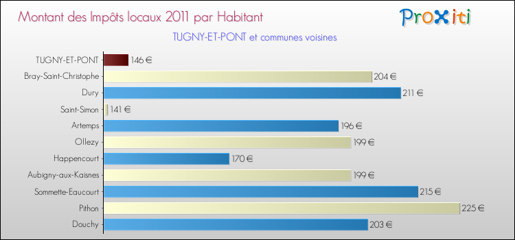 Montant des impôts locaux par Habitant pour TUGNY-ET-PONT et les communes proches Comparaison des impôts locaux par habitant pour TUGNY-ET-PONT et les communes voisines
