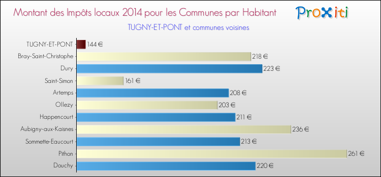 Montant des impôts locaux par Habitant pour TUGNY-ET-PONT et les communes proches en 2014 Comparaison des impôts locaux par habitant pour TUGNY-ET-PONT et les communes voisines en 2014