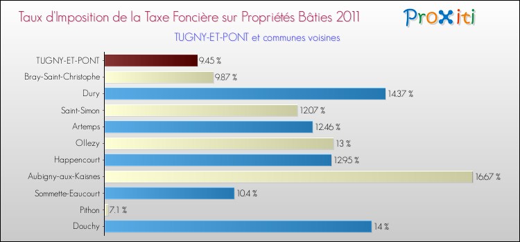 Taux d'imposition de la taxe foncière sur le bati 2011 pour TUGNY-ET-PONT et les communes proches Comparaison des taux d'imposition de la taxe foncière sur le bati 2011 pour TUGNY-ET-PONT et les communes voisines