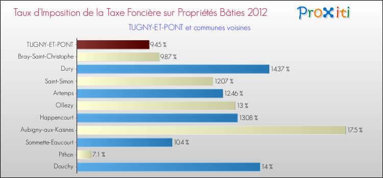 Taux d'imposition de la taxe foncière sur le bati 2012 pour TUGNY-ET-PONT et les communes proches Comparaison des taux d'imposition de la taxe foncière sur le bati 2012 pour TUGNY-ET-PONT et les communes voisines