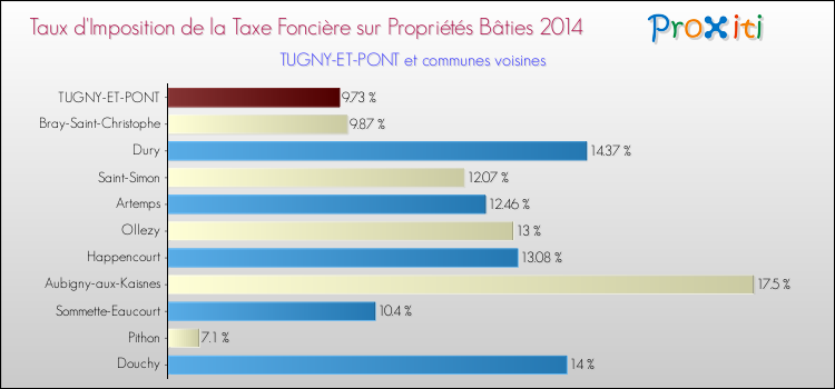 Taux d'imposition de la taxe foncière sur le bati 2014 pour TUGNY-ET-PONT et les communes proches Comparaison des taux d'imposition de la taxe foncière sur le bati 2014 pour TUGNY-ET-PONT et les communes voisines