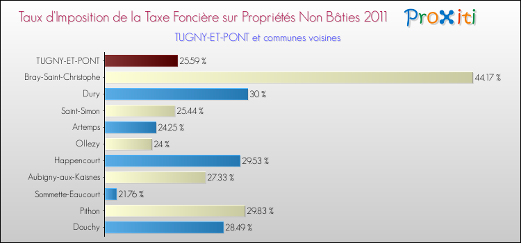 Taux d'imposition de la taxe foncière sur les immeubles et terrains non batis 2011 pour TUGNY-ET-PONT et les communes proches Comparaison des taux d'imposition de la taxe foncière sur les immeubles et terrains non batis 2011 pour TUGNY-ET-PONT et les communes voisines