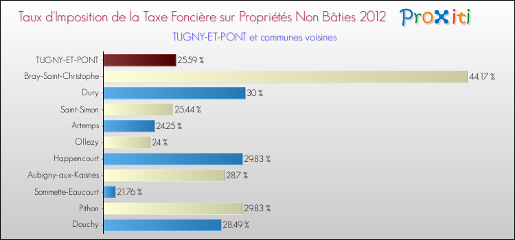 Taux d'imposition de la taxe foncière sur les immeubles et terrains non batis 2012 pour TUGNY-ET-PONT et les communes proches Comparaison des taux d'imposition de la taxe foncière sur les immeubles et terrains non batis 2012 pour TUGNY-ET-PONT et les communes voisines