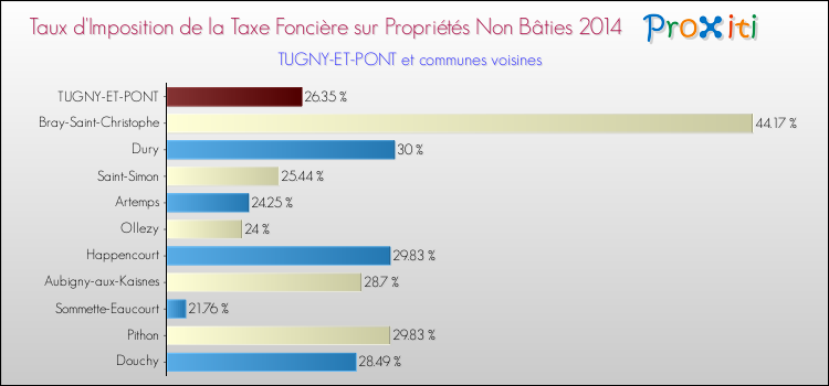 Taux d'imposition de la taxe foncière sur les immeubles et terrains non batis 2014 pour TUGNY-ET-PONT et les communes proches Comparaison des taux d'imposition de la taxe foncière sur les immeubles et terrains non batis 2014 pour TUGNY-ET-PONT et les communes voisines