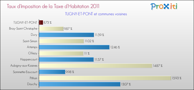 Taux d'imposition de la taxe d'habitation 2011 pour TUGNY-ET-PONT et les communes proches Comparaison des taux d'imposition de la taxe d'habitation 2011 pour TUGNY-ET-PONT et les communes voisines