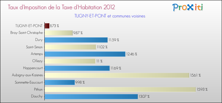 Taux d'imposition de la taxe d'habitation 2012 pour TUGNY-ET-PONT et les communes proches Comparaison des taux d'imposition de la taxe d'habitation 2012 pour TUGNY-ET-PONT et les communes voisines