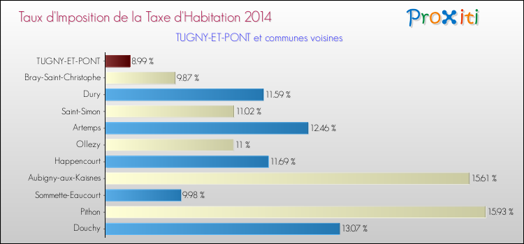 Taux d'imposition de la taxe d'habitation 2014 pour TUGNY-ET-PONT et les communes proches Comparaison des taux d'imposition de la taxe d'habitation 2014 pour TUGNY-ET-PONT et les communes voisines