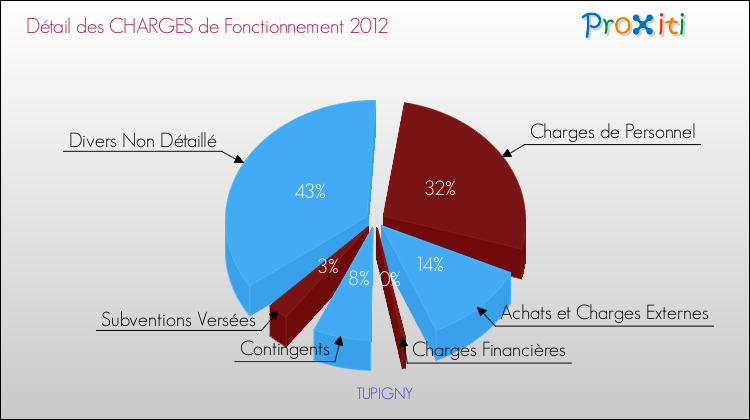 Décomposition des Charges de Fonctionnement 2012 de la commune de TUPIGNY Charges de Fonctionnement 2012 pour la commune de TUPIGNY