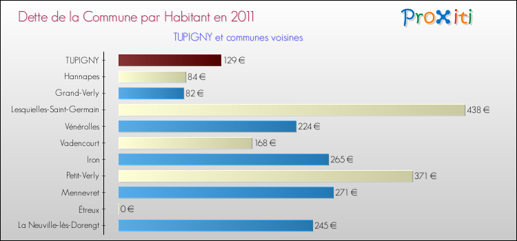 Dette par habitant de la commune en 2011 pour TUPIGNY et les communes proches Comparaison de la dette par habitant de la commune en 2011 pour TUPIGNY et les communes voisines