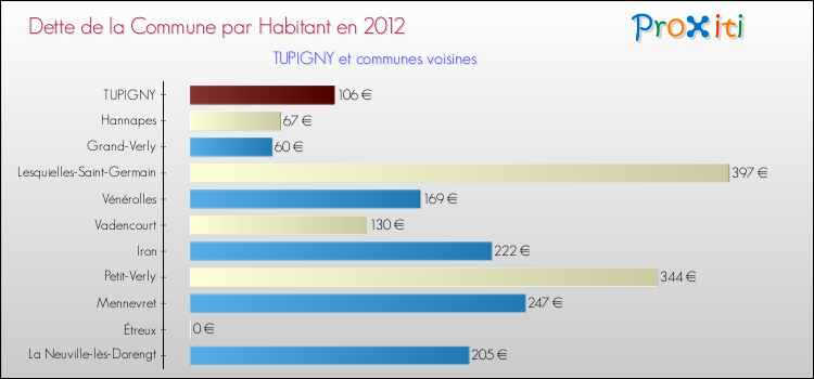Dette par habitant de la commune en 2012 pour TUPIGNY et les communes proches Comparaison de la dette par habitant de la commune en 2012 pour TUPIGNY et les communes voisines