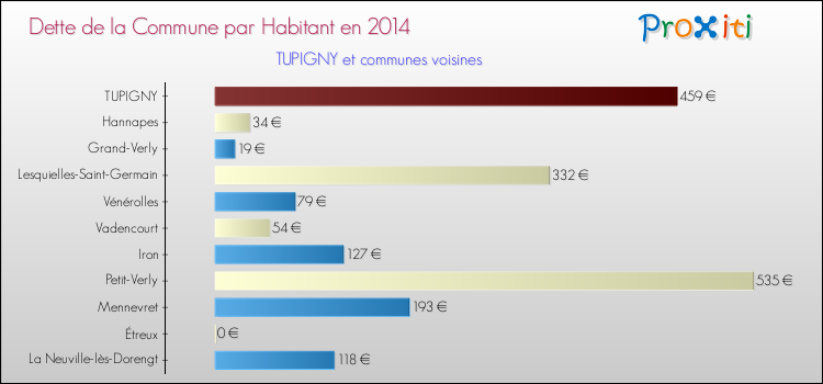Dette par habitant de la commune en 2014 pour TUPIGNY et les communes proches Comparaison de la dette par habitant de la commune en 2014 pour TUPIGNY et les communes voisines