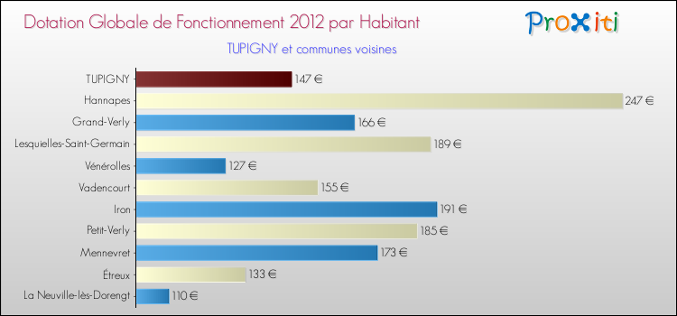 Montant des dotations globales de fonctionnement DGF par Habitant pour TUPIGNY et les communes proches Comparaison des des dotations globales de fonctionnement DGF par habitant pour TUPIGNY et les communes voisines