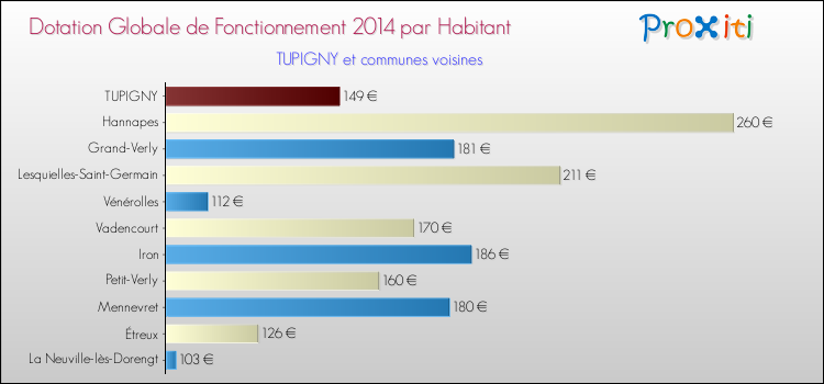 Montant des dotations globales de fonctionnement DGF par Habitant pour TUPIGNY et les communes proches en 2014. Comparaison des des dotations globales de fonctionnement DGF par habitant pour TUPIGNY et les communes voisines en 2014.