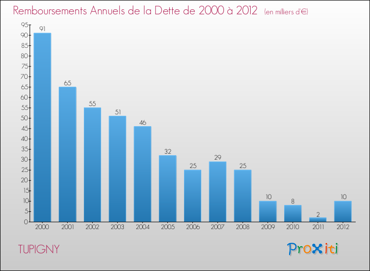 Evolution de l'annuité de la dette pour la commune de TUPIGNY de 2000 à 2012 Annuités de la dette pour TUPIGNY de 2000 à 2012