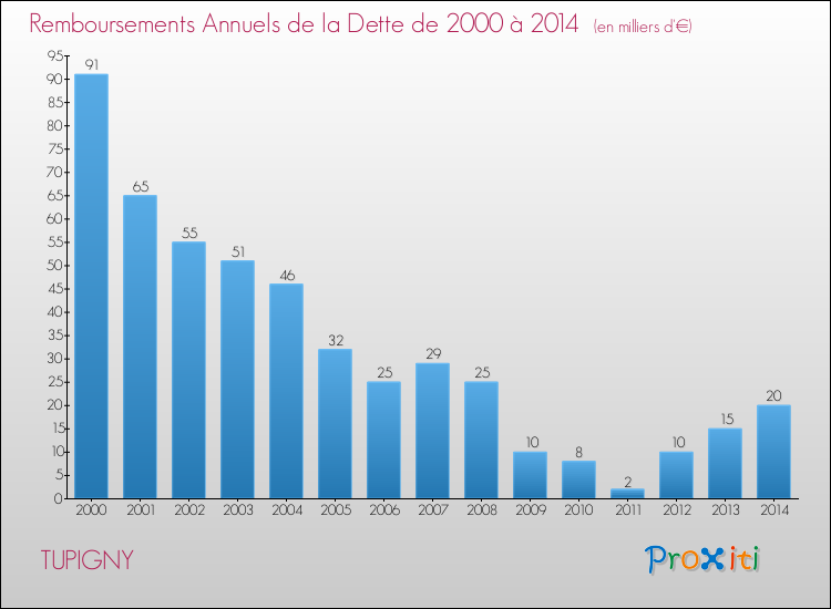 Evolution de l'annuité de la dette pour la commune de TUPIGNY de 2000 à 2014 Annuités de la dette pour TUPIGNY de 2000 à 2014