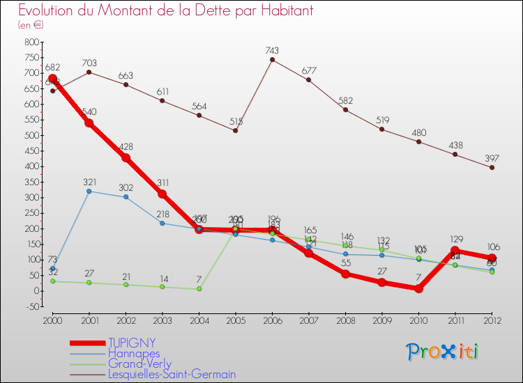 Evolution de la dette par habitant pour la commune de TUPIGNY et les communes proches de 2000 à 2012 Comparaison de la dette par habitant pour TUPIGNY et les communes voisines de 2000 à 2012