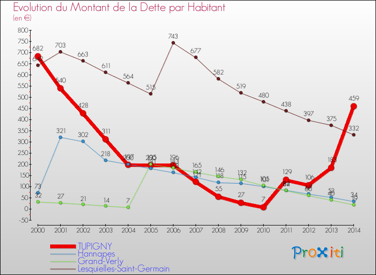 Evolution de la dette par habitant pour la commune de TUPIGNY et les communes proches de 2000 à 2014 Comparaison de la dette par habitant pour TUPIGNY et les communes voisines de 2000 à 2014