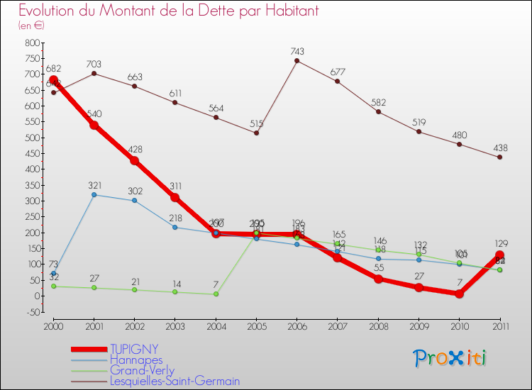 Evolution de la dette par habitant pour la commune de TUPIGNY et les communes proches Comparaison de la dette par habitant pour TUPIGNY et les communes voisines