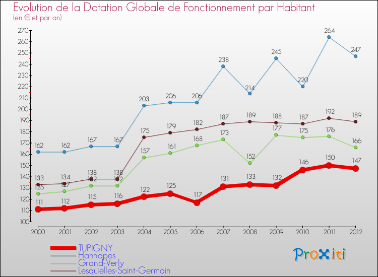 Evolution et montant de la dotation globale de fonctionnement par Habitant pour TUPIGNY et les communes proches Comparaison des dotations globales de fonctionnement par habitant pour TUPIGNY et les communes voisines